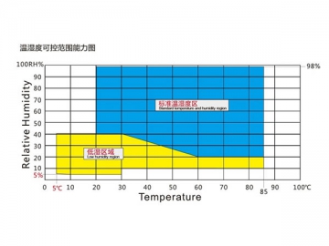 Klima-Prüfkammer, Typ NTH (Temperatur- und Feuchtigkeitsprüfung)