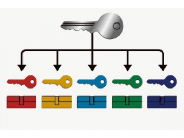 Masterkey Zylinder/ Zylinder mit aktivem Nutzerschlüssel